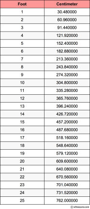 Convert Height From Meters To Feet And Inches