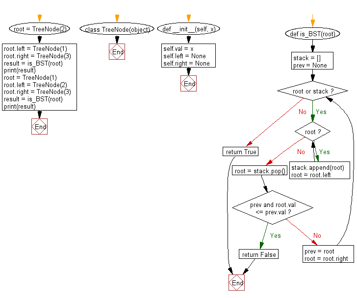 Flowchart For Binary Search In Python Chart Examples