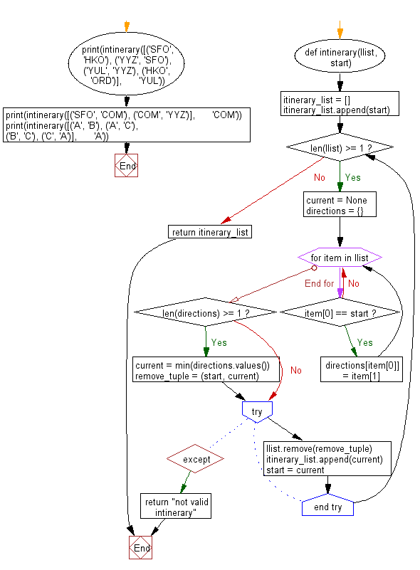 Python Compute the person's itinerary from a given unordered list of flights w3resource
