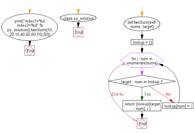 Python Find a pair of elements from a given array whose sum equals a