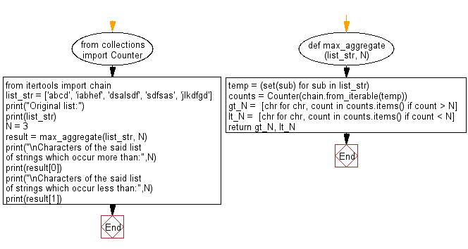 Python Find the characters which occur in more than and less than a