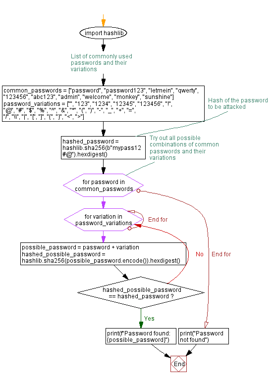 Python program for simulating dictionary attack on password