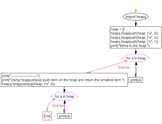 Python Data Structure Push an item on the heap, then pop and return