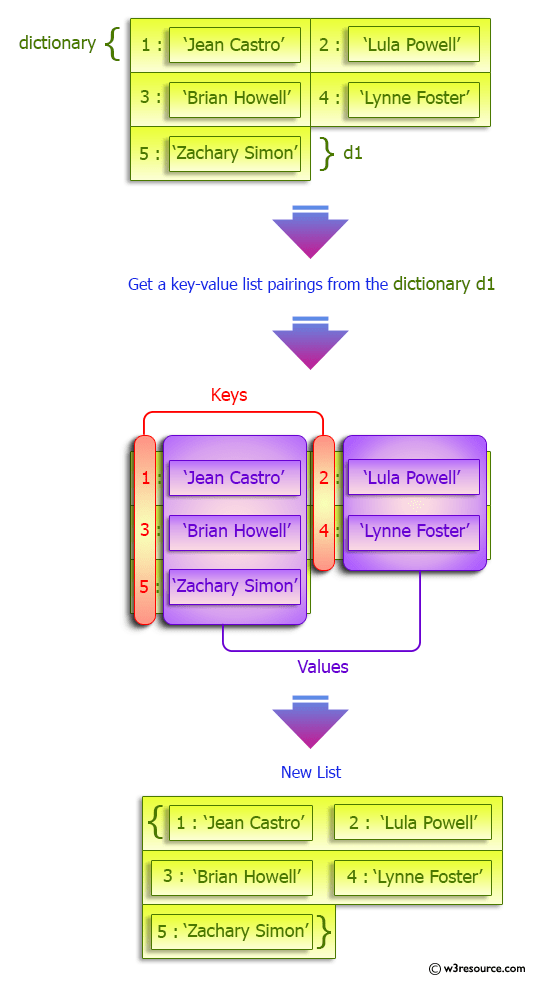 Python Create a keyvalue list pairings in a given dictionary w3resource