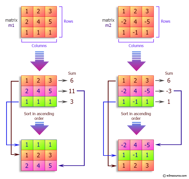 Python Sort a given matrix in ascending order according to the sum of