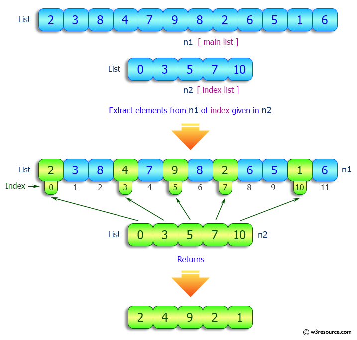 Python Access multiple elements of specified index from a given list