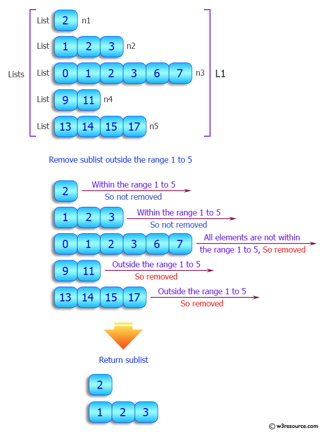 Python Remove sublists from a given list of lists, which are outside a