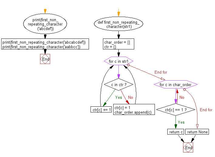 Python Find the first nonrepeating character in given string w3resource