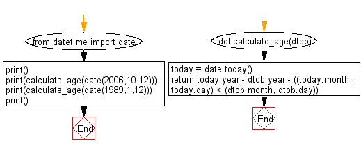 Python Exercise Calculate an age in year w3resource