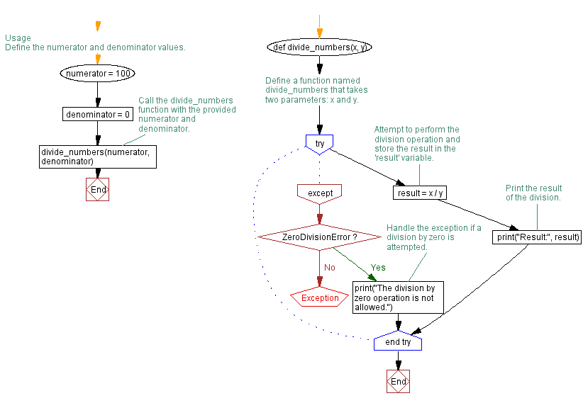 Python ZeroDivisionError Exception Handling