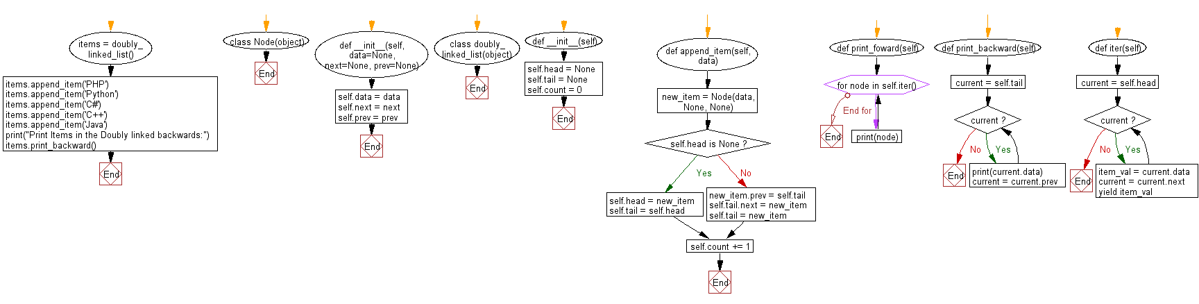Python Linked List Create a doubly linked list and print nodes from current position to first