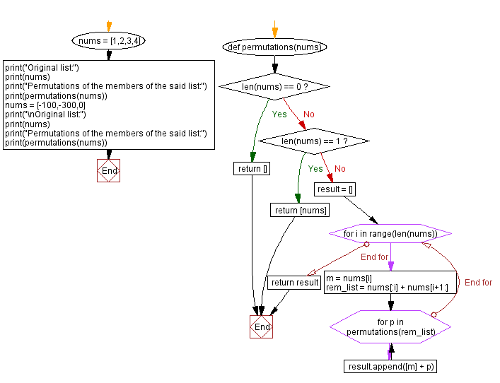 Python List Permutations of the members of a list