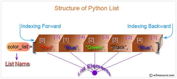 Python List w3resource
