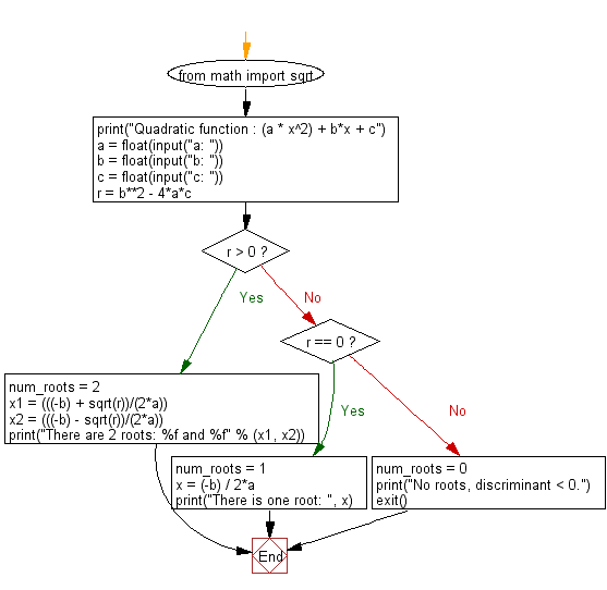 Solve A Cubic Equation In Python - Tessshebaylo