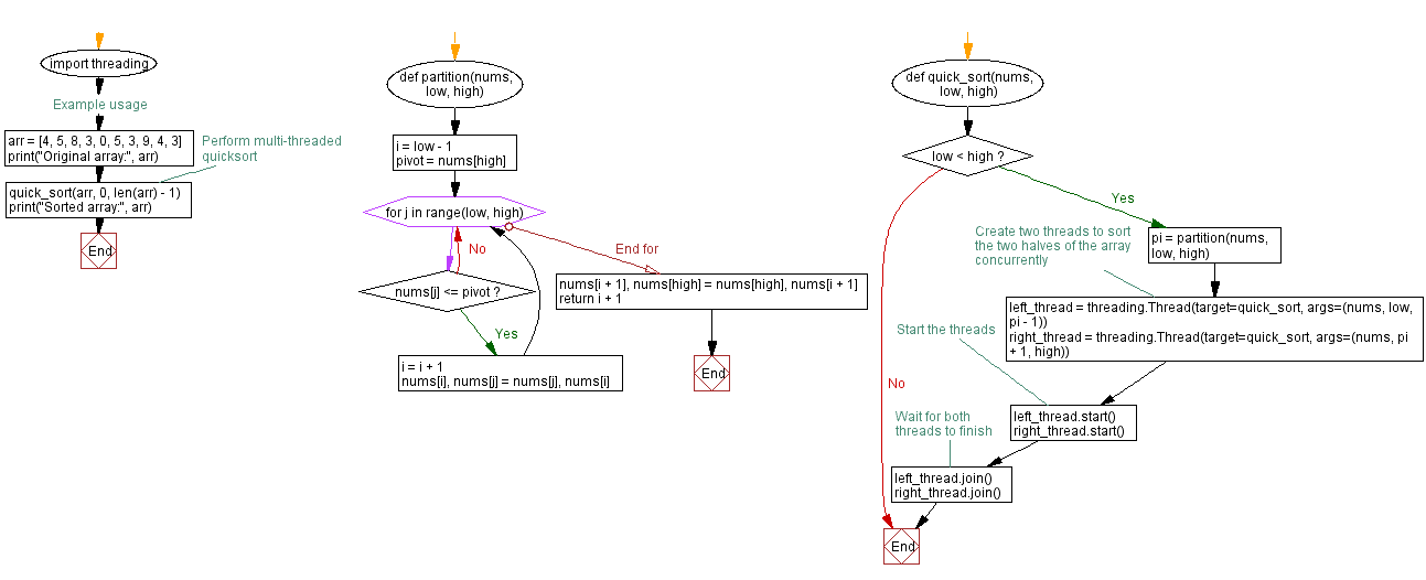 Multithreaded quicksort in Python