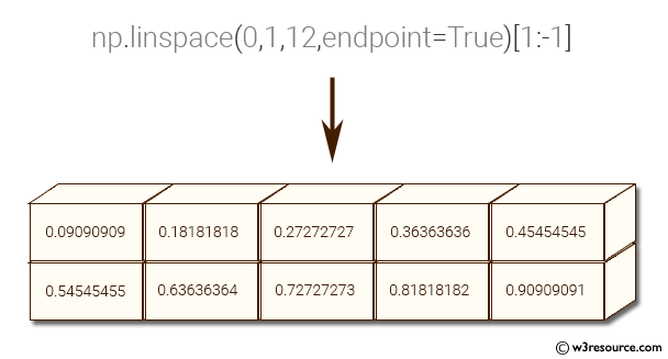 NumPy Create a vector of size 10 with values ranging from 0 to 1, both