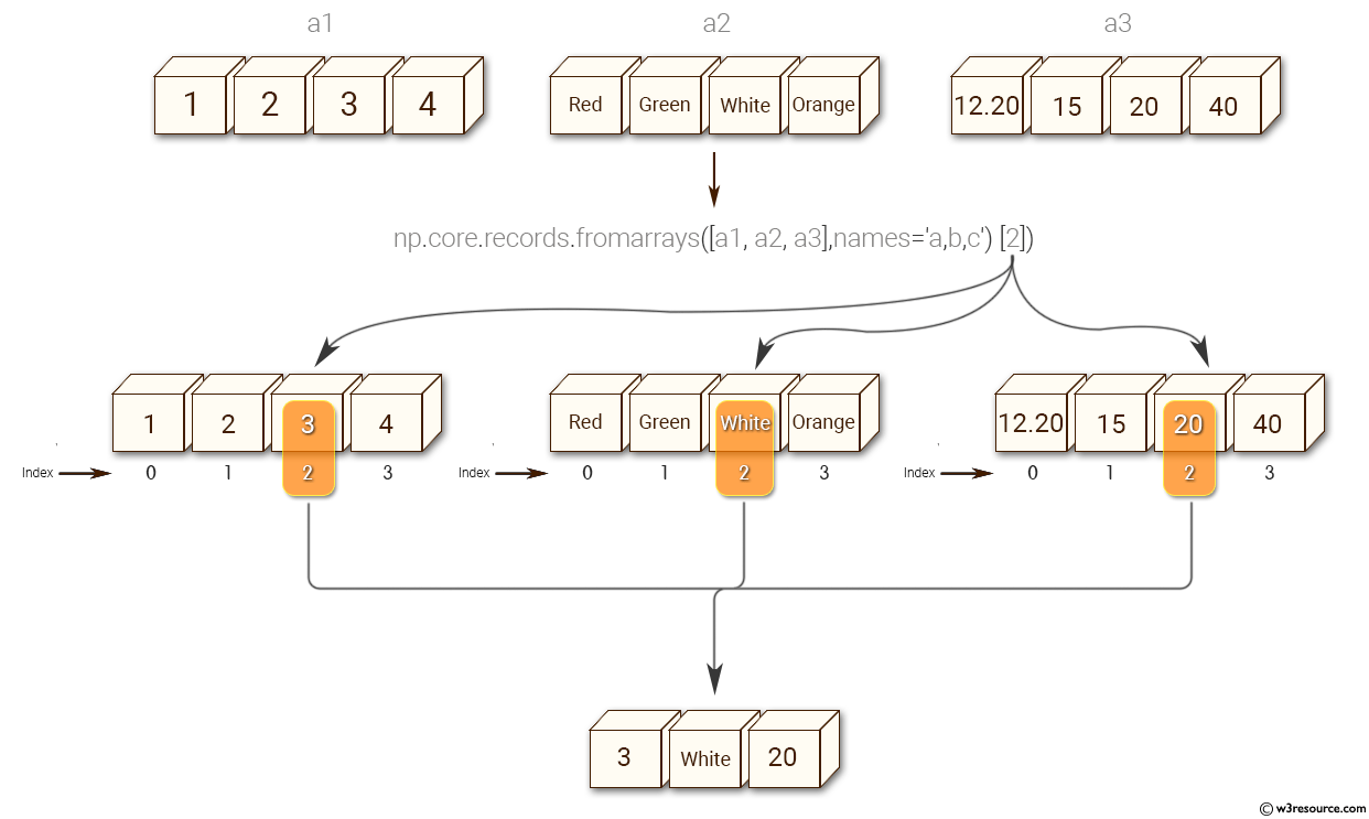 NumPy Create a record array from a (flat) list of arrays w3resource