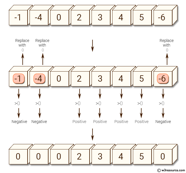 NumPy Replace the negative values in a NumPy array with 0 w3resource