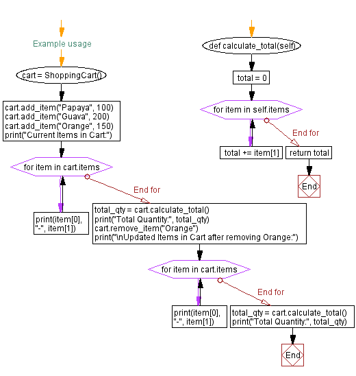 Python OOP Shopping cart class with item management and total calculation