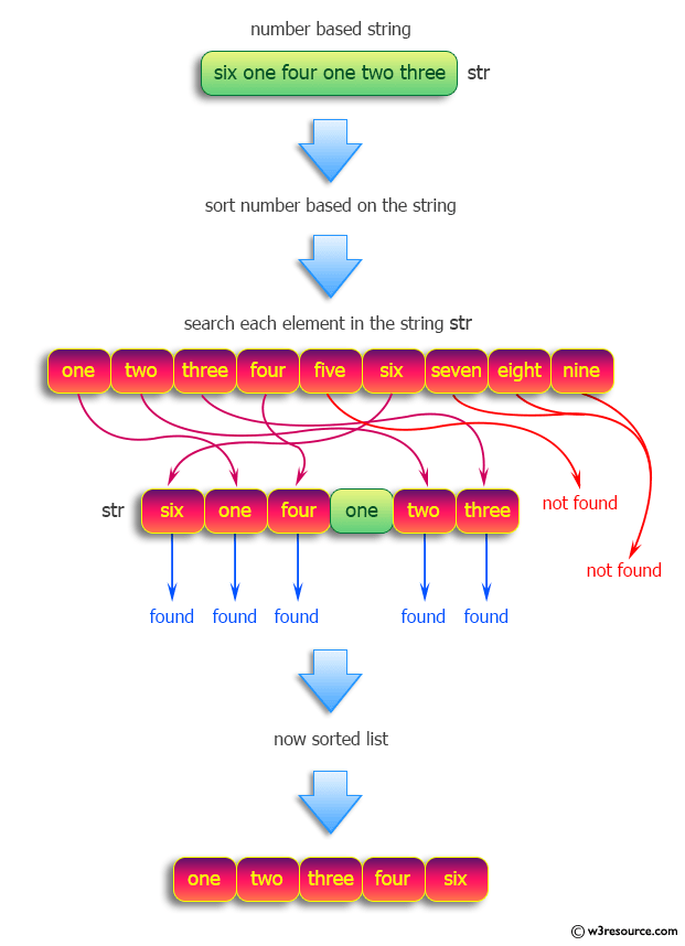 Python Sort numbers based on strings w3resource