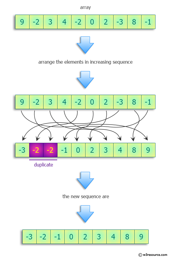 Python Find an increasing sequence consisting of the elements of the