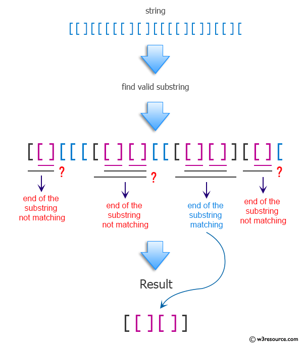 Python Find a valid substring of s that contains matching brackets, at