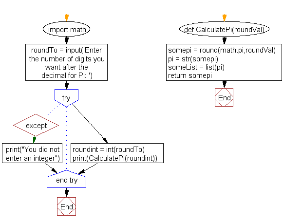 Python Projects Compute the value of Pi to n number of decimal places