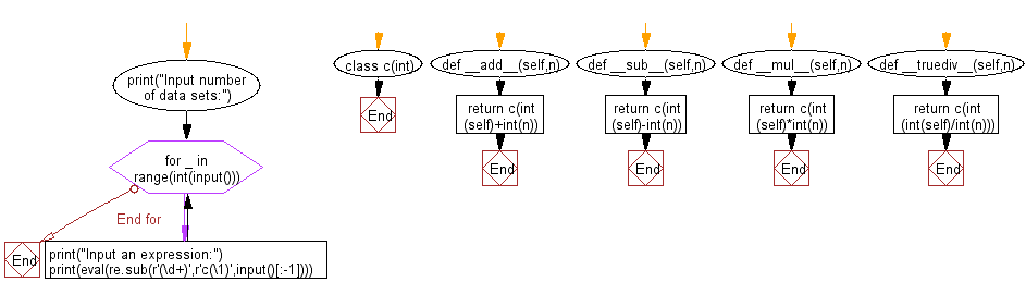 Python Exercises Reads a given expression and evaluates it w3resource