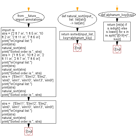 Python Sort unsorted strings using natural sort w3resource