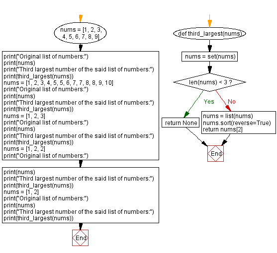Python Third largest number from a list of numbers using set