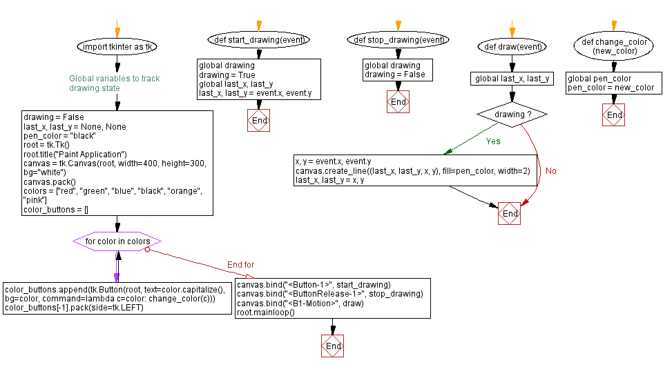 Python Tkinter paint application Canvas drawing