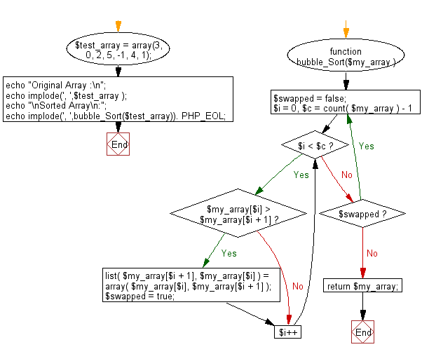 Javascript Thuật toán Shell sort