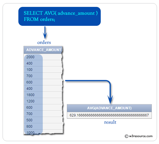 SQL AVG() function w3resource