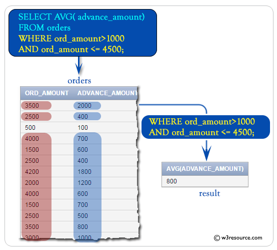SQL AVG() function w3resource