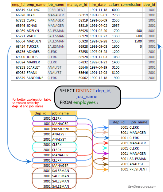 SQL Display the unique department with jobs
