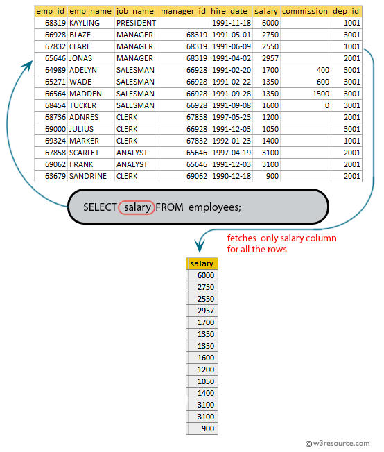 SQL Find the salaries of all employees