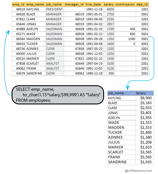 SQL exercises on employee Database List the emp_name and salary is