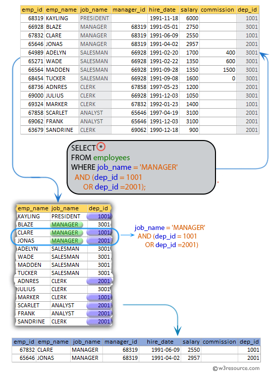 SQL exercises on employee Database List the managers of department