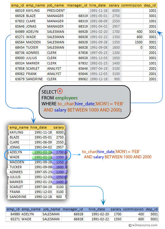 SQL Employees, joined in a given month and salary range