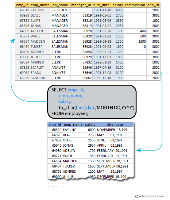 SQL Employees with Hire date in format February 22, 1991