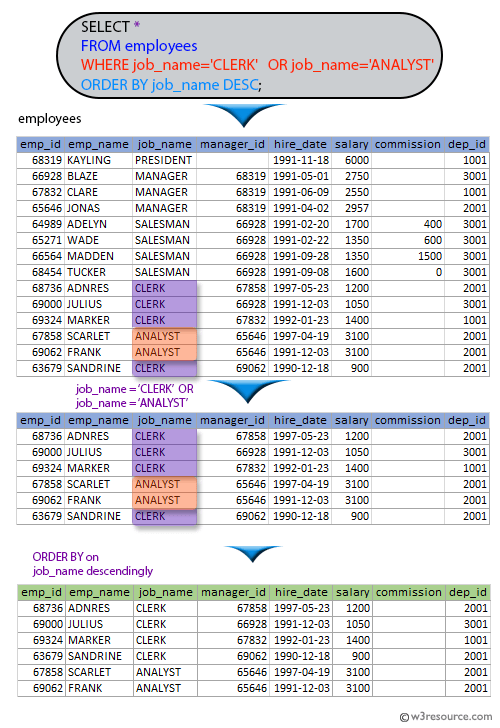 SQL Employees who are CLERK, ANALYST in descending order