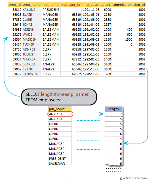 SQL exercises on employee Database Count the no. of characters with