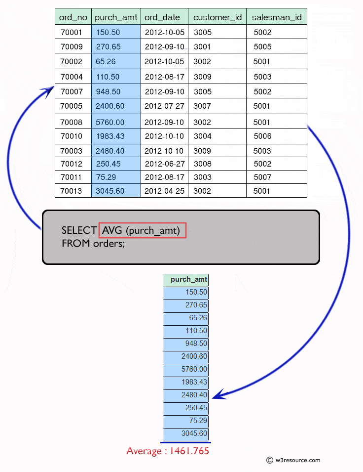 SQL Find the average purchase amount of all orders