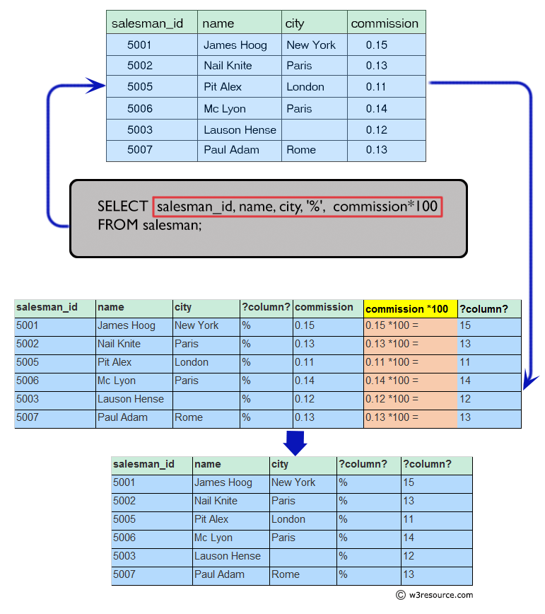 SQL Salesmen commission with the percent sign ()