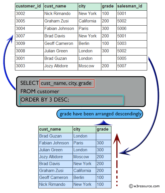SQL Display customer name, city and grade by highest grade