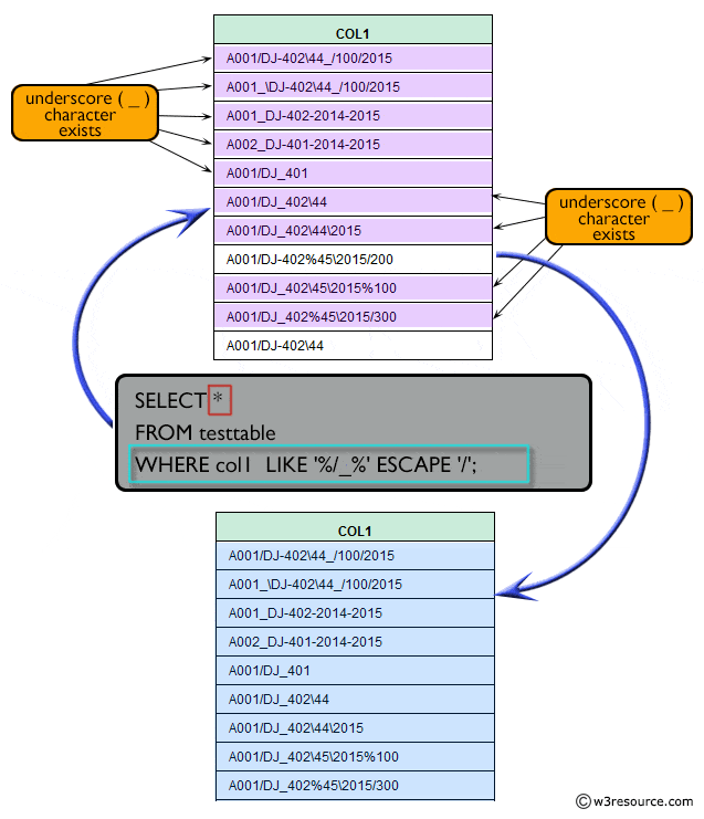 SQL Wildcard and Special Operator Using where clause like, underscore