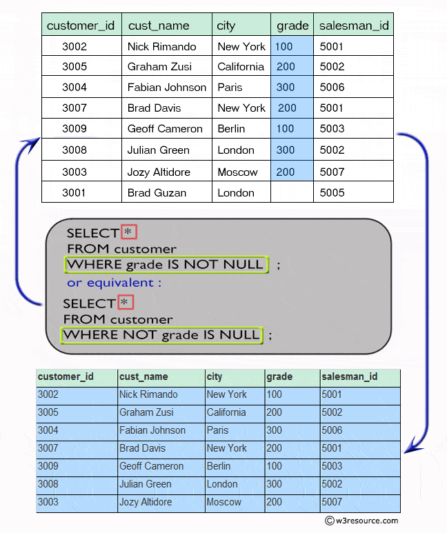 SQL Wildcard and Special Operator Using where clause with not operator