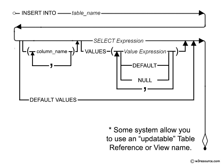 Insert Into Table Decoration Examples
