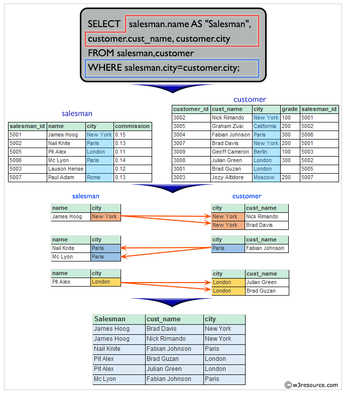 SQL Salesmen and customer, who belongs to same city
