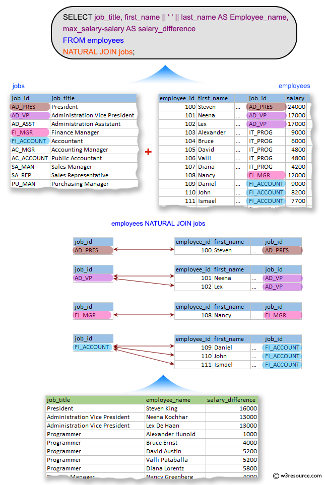 SQL JOINS on HR Display the job title, full name of employee, and the SQL JOINS on HR Display the job title, full name of employee, and the